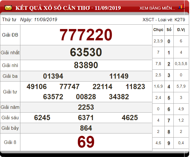 Soi Cầu XSMN ngày 18/9/2019 - Dự đoán xổ số miền Nam 18-9-2019