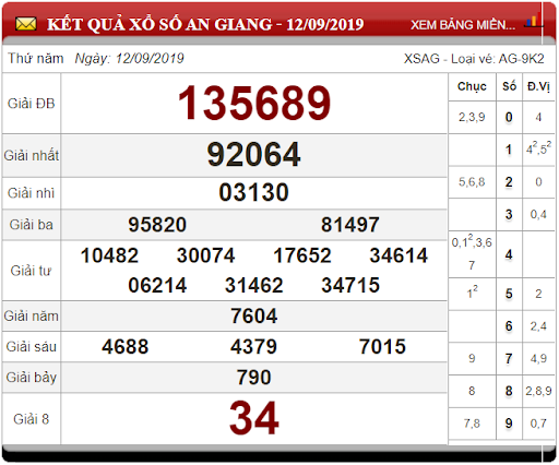 Soi Cầu XSMN ngày 19/9/2019 - Dự đoán xổ số miền Nam 19-9-2019