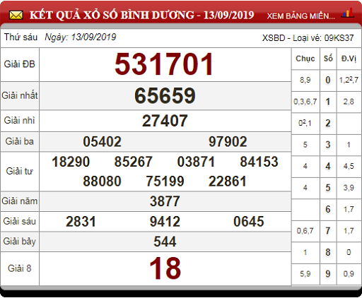 Soi Cầu XSMN ngày 20/9/2019 - Dự đoán xổ số miền Nam 20-9-2019