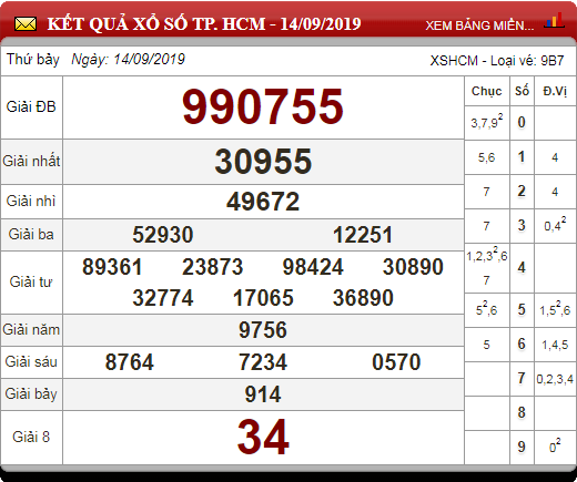 Soi Cầu XSMN ngày 21/9/2019 - Dự đoán xổ số miền Nam 21-9-2019