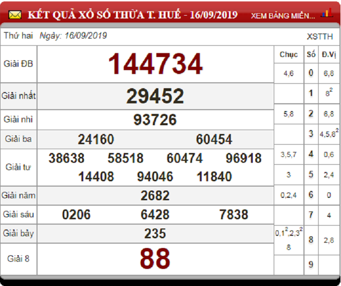 Soi Cầu XSMT ngày 23/9/2019 - Dự đoán xổ số miền Trung 23-9-2019
