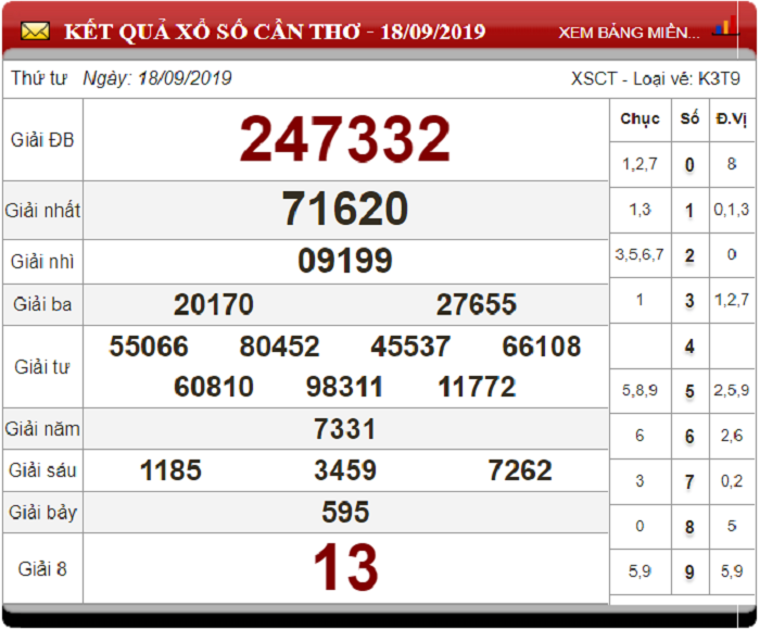 Soi Cầu XSMN ngày 25/9/2019 - Dự đoán xổ số miền Nam 25-9-2019