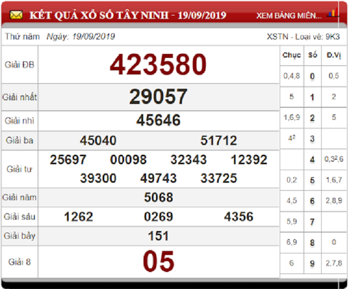 Soi Cầu XSMN ngày 26/9/2019 - Dự đoán xổ số miền Nam 26-9-2019