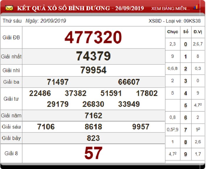 Soi Cầu XSMN ngày 27/9/2019 - Dự đoán xổ số miền Nam 27-9-2019