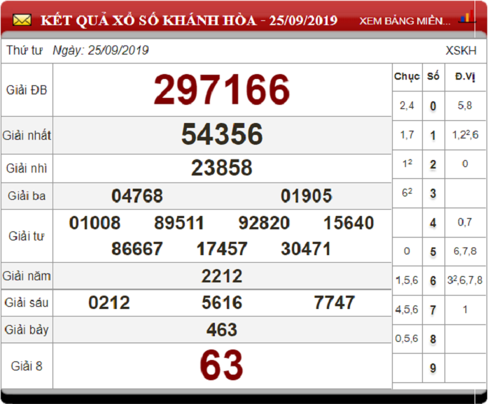 Soi Cầu XSMT ngày 29/9/2019 - Dự đoán xổ số miền Trung 29-9-2019