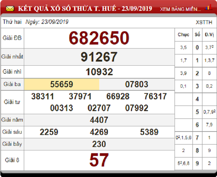 Soi Cầu XSMT ngày 30/9/2019 - Dự đoán xổ số miền Trung 30-9-2019