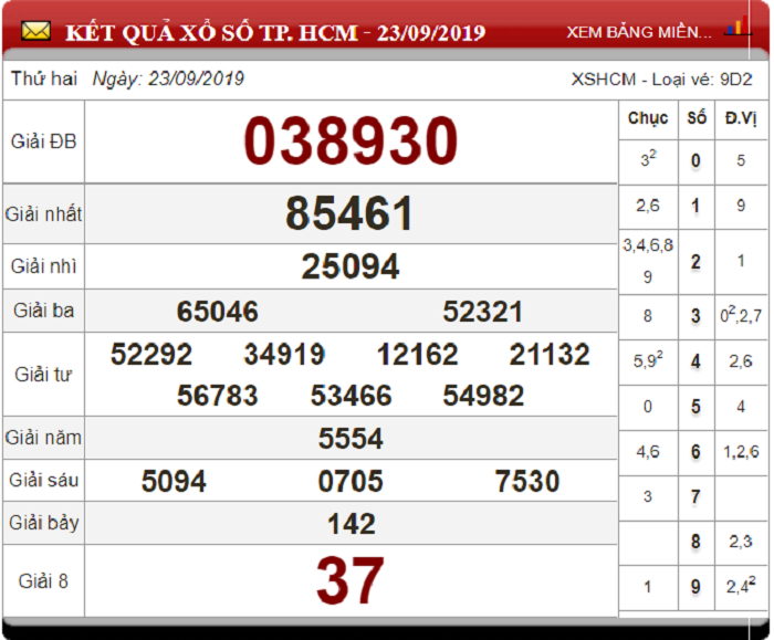 Soi Cầu XSMN ngày 30/9/2019 - Dự đoán xổ số miền Nam 30-9-2019
