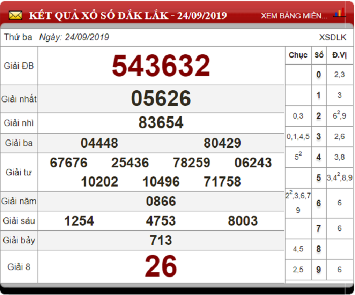 Soi Cầu XSMT ngày 1/10/2019 - Dự đoán xổ số miền Trung 1-10-2019