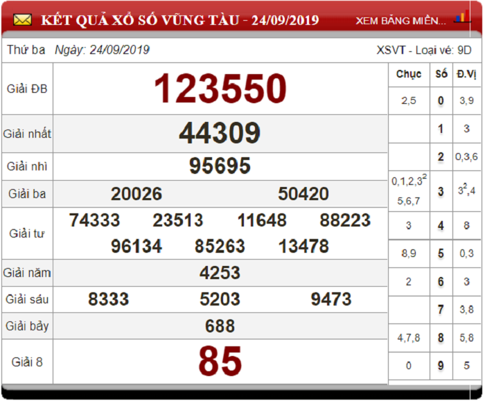 Soi Cầu XSMN ngày 1/10/2019 - Dự đoán xổ số miền Nam 1-10-2019