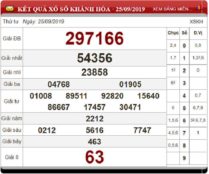 Soi Cầu XSMT ngày 2/10/2019 - Dự đoán xổ số miền Trung 2-10-2019