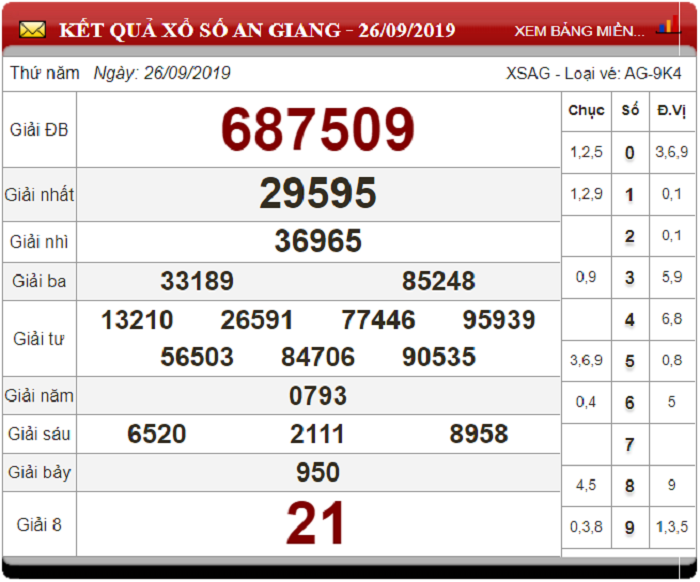 Soi Cầu XSMN ngày 3/10/2019 - Dự đoán xổ số miền Nam 3-10-2019