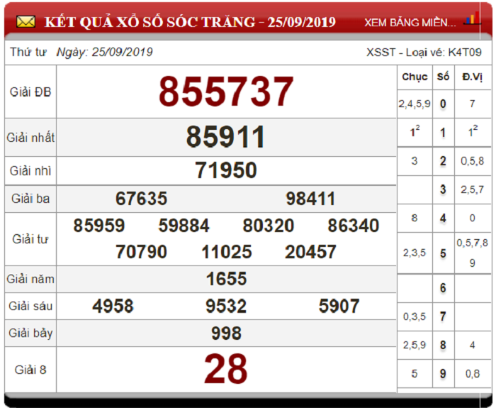 Soi Cầu XSMN ngày 2/10/2019 - Dự đoán xổ số miền Nam 2-10-2019