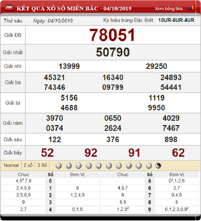 Dự đoán XSMB ngày 5/10/2019 - Soi cầu xổ số miền Bắc 5-10-2019