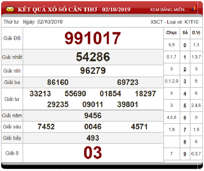 Soi Cầu XSMN ngày 9/10/2019 - Dự đoán xổ số miền Nam 09-10-2019
