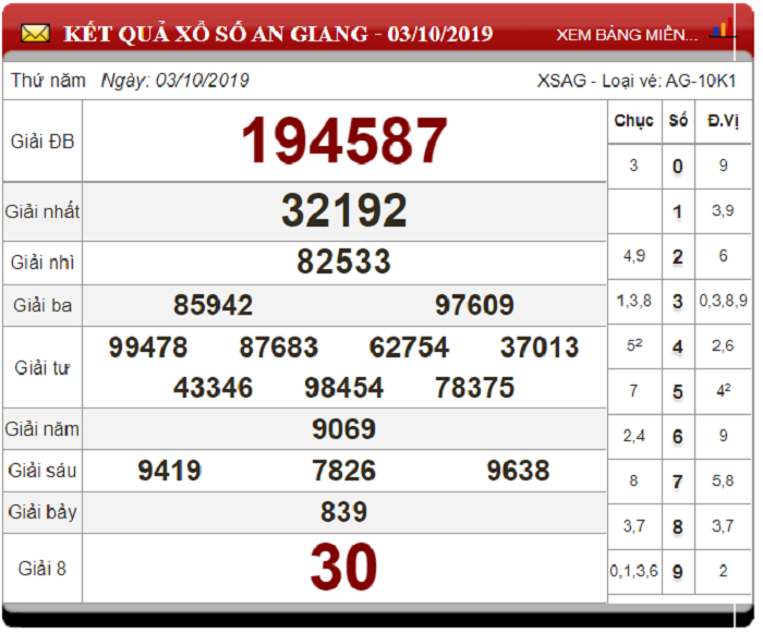 Soi Cầu XSMN ngày 10/10/2019 - Dự đoán xổ số miền Nam 10-10-2019