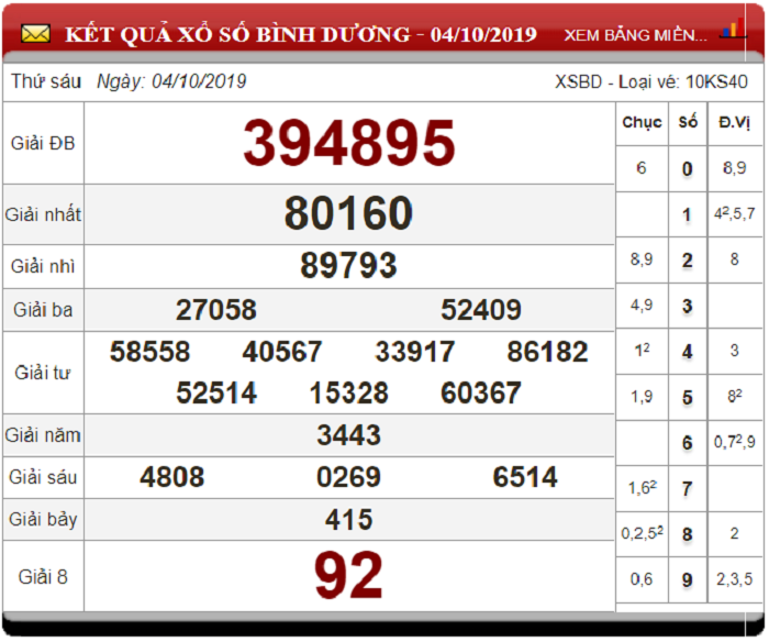 Soi Cầu XSMN ngày 11/10/2019 - Dự đoán xổ số miền Nam 11-10-2019