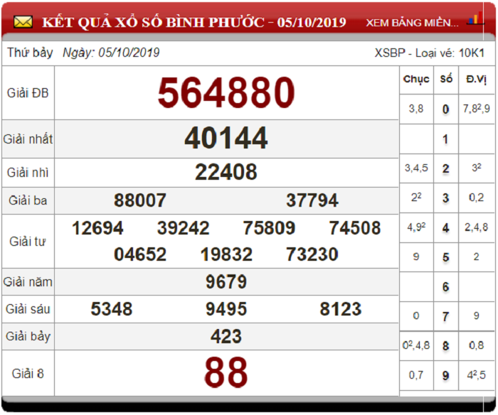 Soi Cầu XSMN ngày 12/10/2019 - Dự đoán xổ số miền Nam 12-10-2019