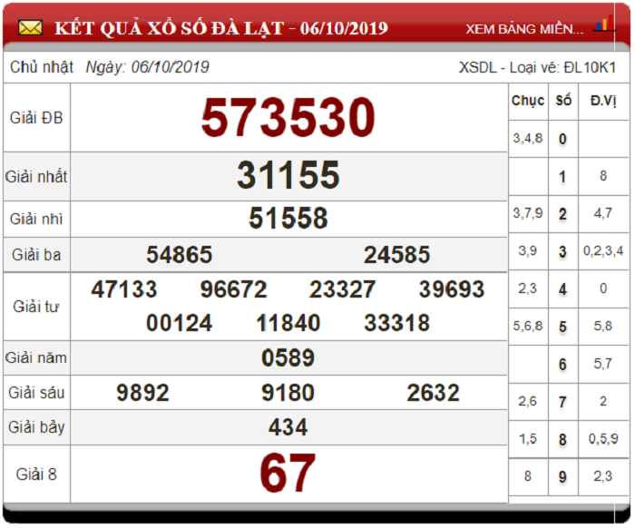Soi Cầu XSMN ngày 13/10/2019 - Dự đoán xổ số miền Nam 13-10-2019