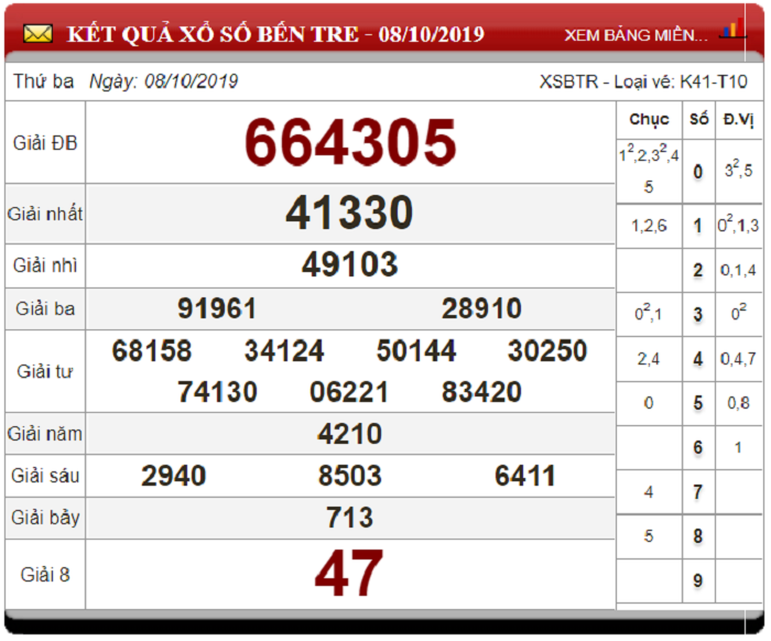 Soi Cầu XSMN ngày 15/10/2019 - Dự đoán xổ số miền Nam 15-10-2019