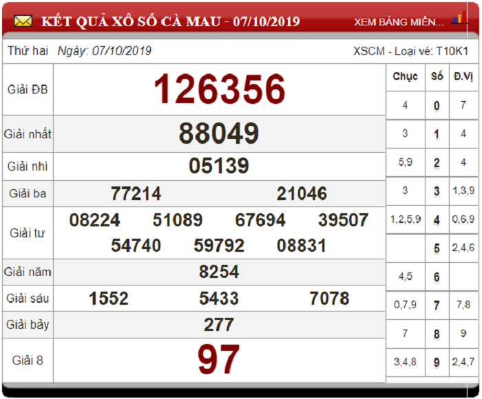 Soi Cầu XSMN ngày 14/10/2019 - Dự đoán xổ số miền Nam 14-10-2019