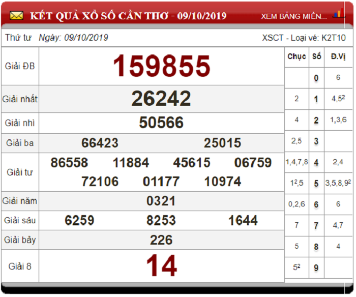 Soi Cầu XSMN ngày 16/10/2019 - Dự đoán xổ số miền Nam 16-10-2019