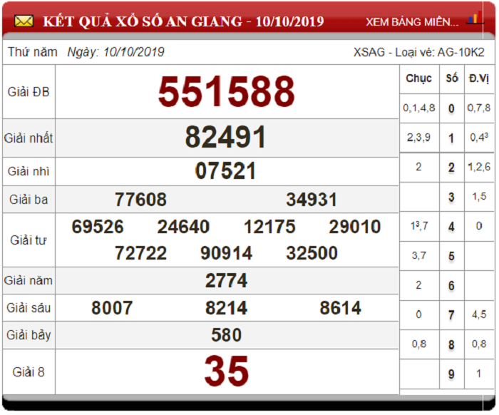 Soi Cầu XSMN ngày 17/10/2019 - Dự đoán xổ số miền Nam 17-10-2019