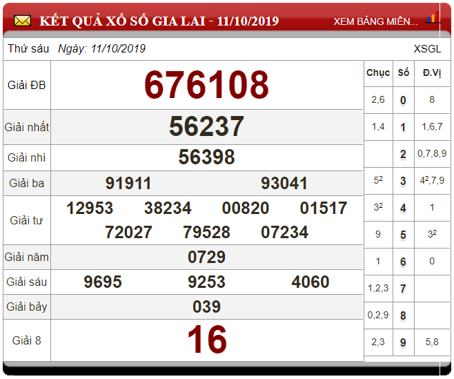 Soi Cầu XSMT ngày 18/10/2019 - Dự đoán xổ số miền Trung 18-10-2019