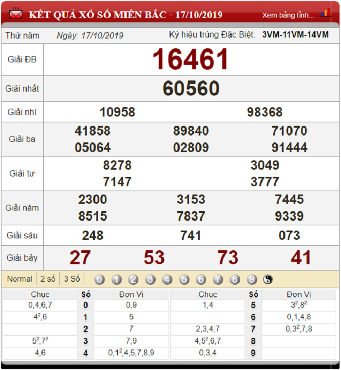 Dự đoán XSMB ngày 18/10/2019 - Soi cầu xổ số miền Bắc 18-10-2019