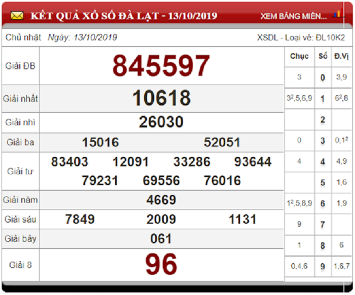 Soi Cầu XSMN ngày 20/10/2019 - Dự đoán xổ số miền Nam 20-10-2019