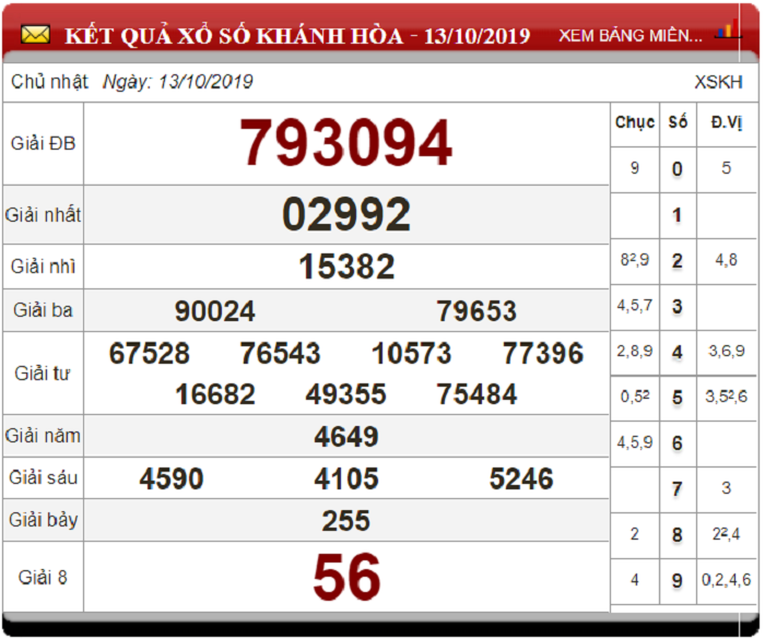Soi Cầu XSMT ngày 20/10/2019 - Dự đoán xổ số miền Trung 20-10-2019