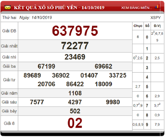 Soi Cầu XSMT ngày 21/10/2019 - Dự đoán xổ số miền Trung 21-10-2019