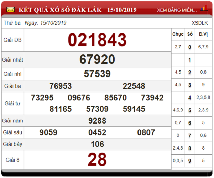 Soi Cầu XSMT ngày 22/10/2019 - Dự đoán xổ số miền Trung 22-10-2019