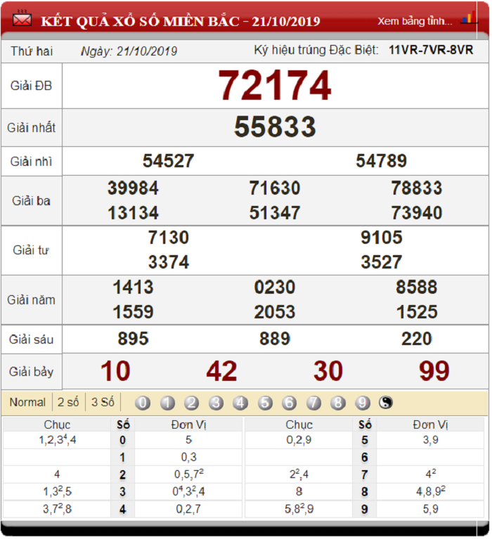 Dự đoán XSMB ngày 22/10/2019 - Soi cầu xổ số miền Bắc 22-10-2019