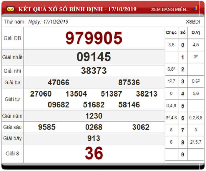 Soi Cầu XSMT ngày 24/10/2019 - Dự đoán xổ số miền Trung 24-10-2019
