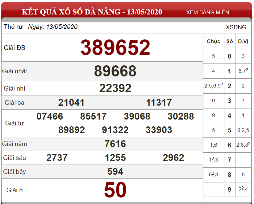 Dự đoán XSMT ngày 20/05/2020 - Soi cầu xổ số miền Trung 20-05-2020