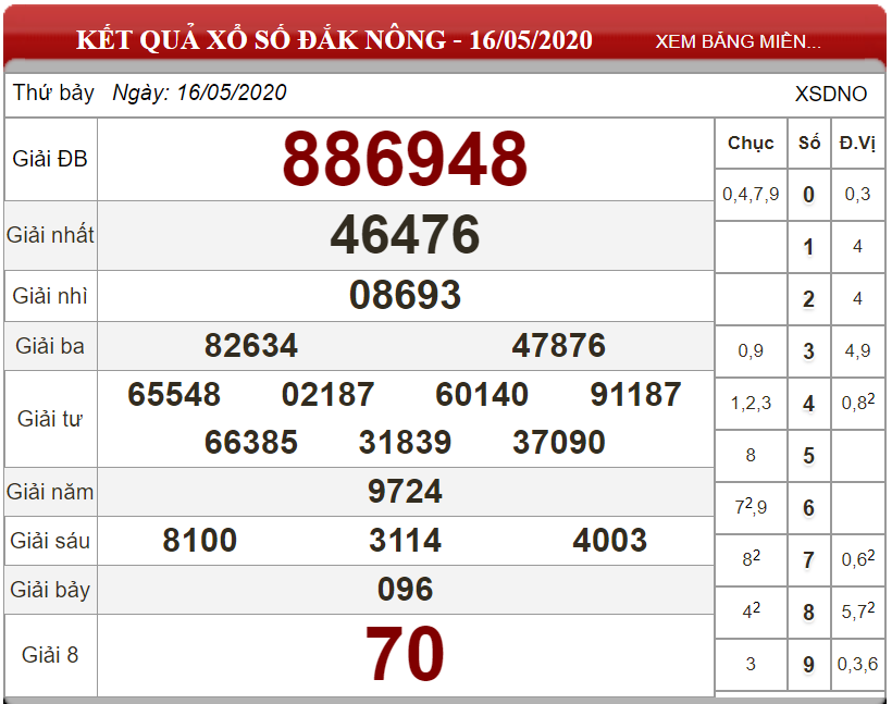 Dự đoán XSMT ngày 23/05/2020 - Soi cầu xổ số miền Trung 23-05-2020