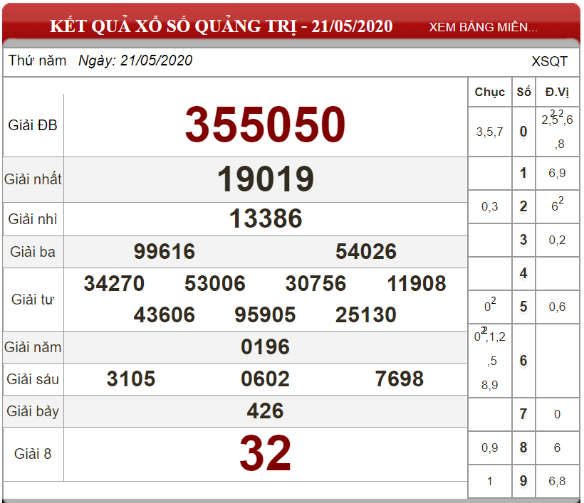 Dự đoán XSMT ngày 28/05/2020 - Soi cầu xổ số miền Trung 28-05-2020