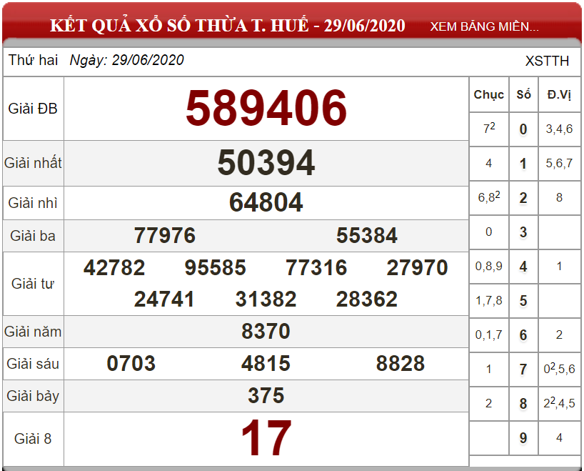 Dự đoán XSMT ngày 06/07/2020 - Soi cầu xổ số miền Trung 06-07-2020