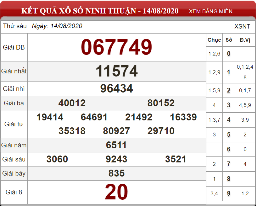 Dự đoán XSMT ngày 21/08/2020 - Soi cầu xổ số miền Trung 21-08-2020
