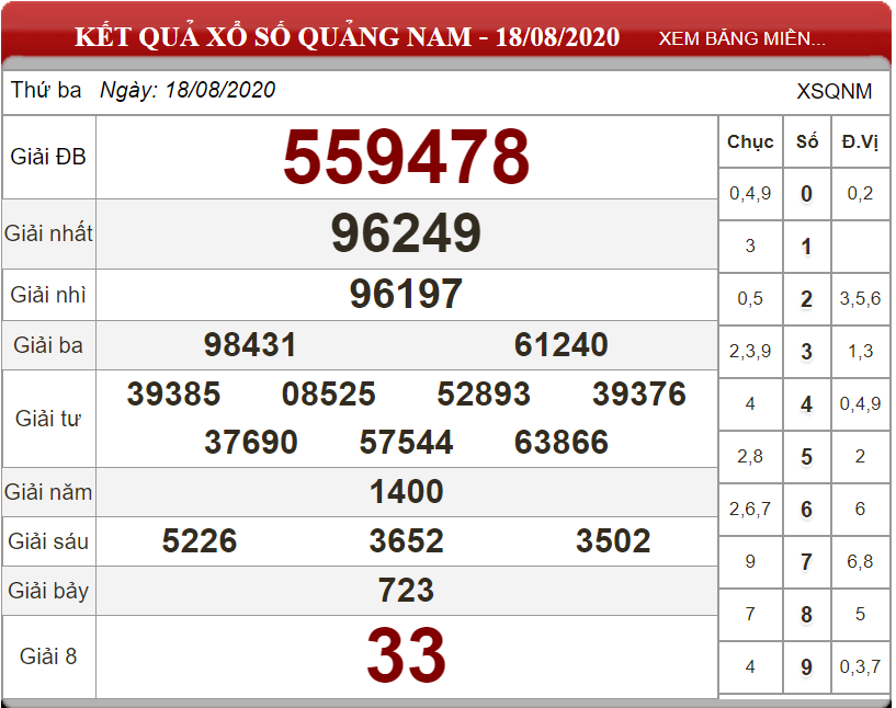Dự đoán XSMT ngày 25/08/2020 - Soi cầu xổ số miền Trung 25-08-2020