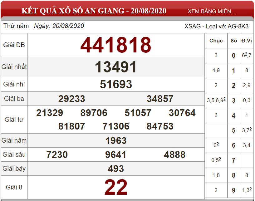 Dự đoán XSMN ngày 27/08/2020 - Soi cầu xổ số miền Nam 27-08-2020