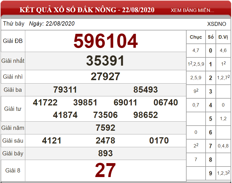 Dự đoán XSMT ngày 29/08/2020 - Soi cầu xổ số miền Trung 29-08-2020