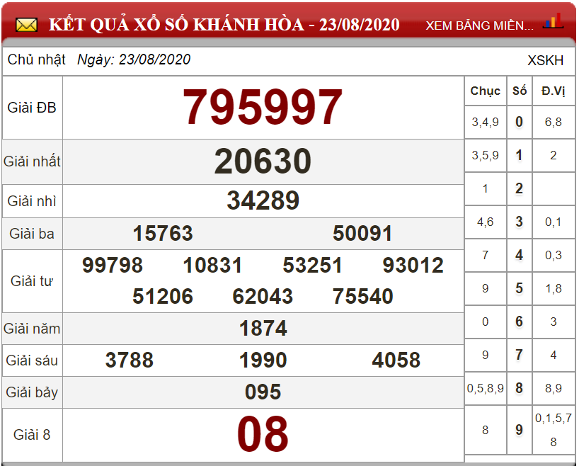 Dự đoán XSMT ngày 30/08/2020 - Soi cầu xổ số miền Trung 30-08-2020