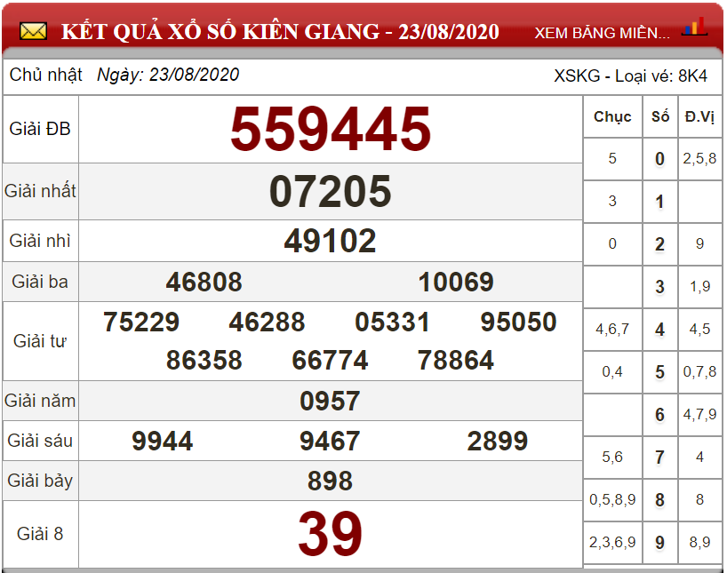 Dự đoán XSMN ngày 30/08/2020 - Soi cầu xổ số miền Nam 30-08-2020