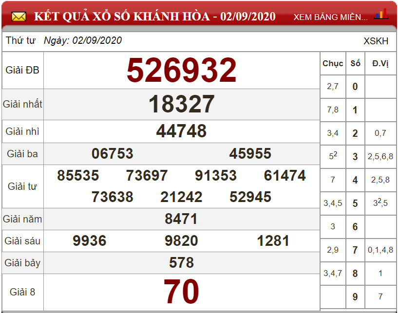 Dự đoán XSMT ngày 09/09/2020 - Soi cầu xổ số miền Trung 09-09-2020