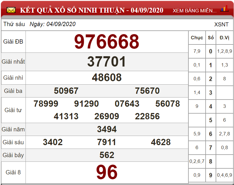 Dự đoán XSMN ngày 11/09/2020 - Soi cầu xổ số miền Nam 11-09-2020