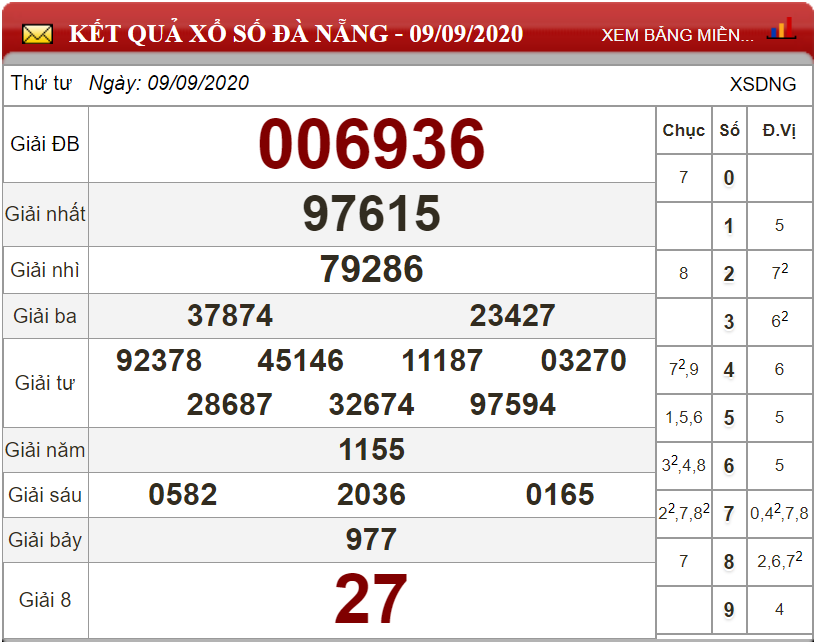 Dự đoán XSMT ngày 16/09/2020 - Soi cầu xổ số miền Trung 16-09-2020