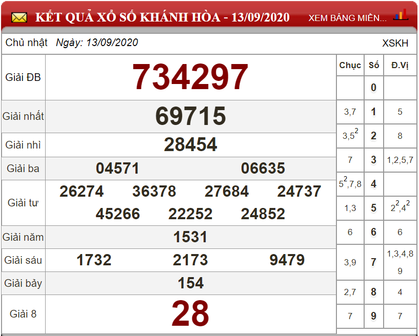 Dự đoán XSMT ngày 20/09/2020 - Soi cầu xổ số miền Trung 20-09-2020