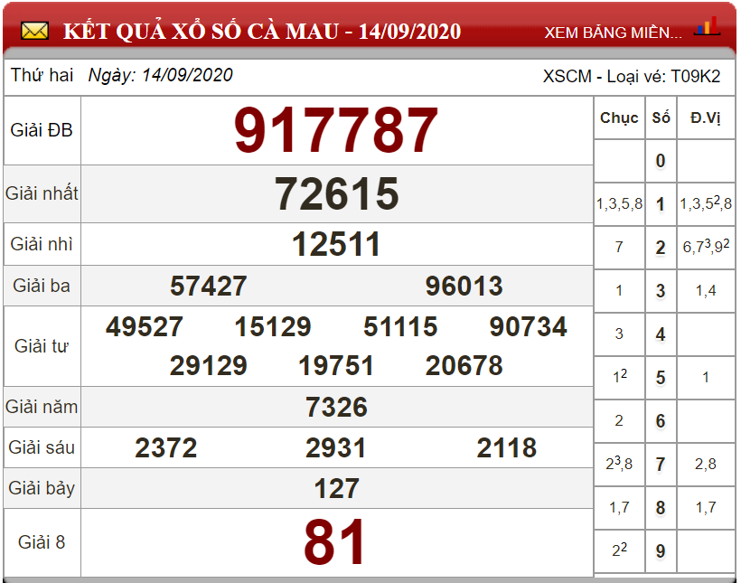 Dự đoán XSMN ngày 21/09/2020 - Soi cầu xổ số miền Nam 21-09-2020