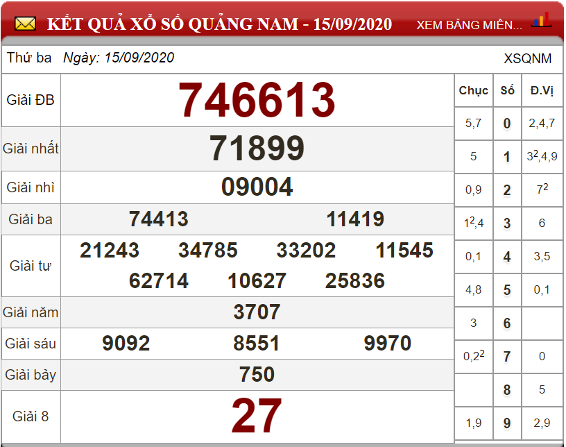 Dự đoán XSMT ngày 22/09/2020 - Soi cầu xổ số miền Trung 22-09-2020